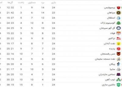 فاصله استقلال و پرسپولیس 8 امتیازی شد